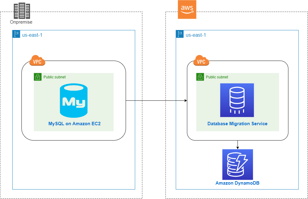 Final Deployment Architecture